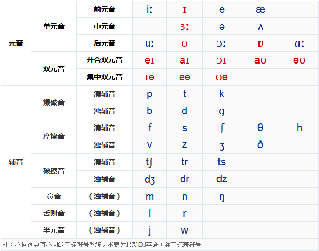 如何学习英语音标